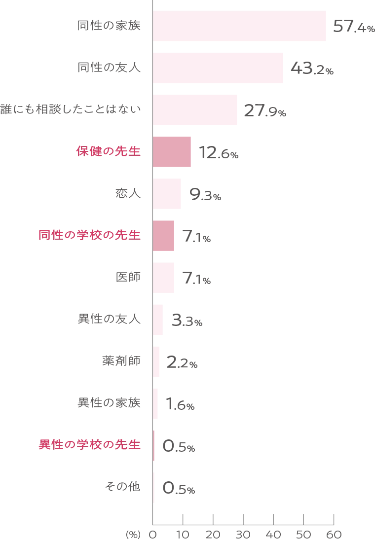 同性の家族:57.4% 同性の友人:43.2% 誰にも相談したことはない:27.9% 保健の先生:12.6% 恋人:9.3% 同性の学校の先生:7.1% 医師:7.1% 異性の友人:3.3% 薬剤師:2.2% 異性の家族:1.6% 異性の学校の先生:0.5% その他:0.5%