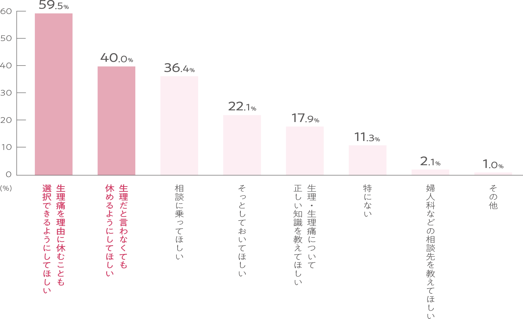 生理痛を理由に休むことも選択できるようにしてほしい:59.5% 生理だと言わなくても休めるようにしてほしい:40.0% 相談に乗ってほしい:36.4% そっとしておいてほしい:22.1% 生理・生理痛について正しい知識を教えてほしい:17.9% 特にない:11.0% 婦人科などの相談先を教えてほしい:2.1% その他:1.0%