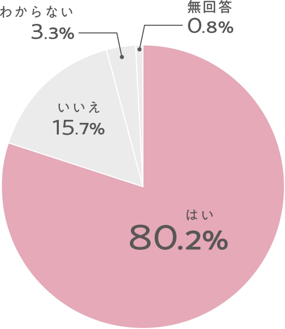 はい:80.2% いいえ:15.7% わからない:3.3% 無回答:0.8%