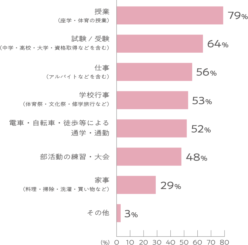 授業（座学・体育の授業）:79% 試験、受験（中学・高校・大学・資格取得などを含む）:64% 仕事（アルバイトなどを含む）:56% 学校行事（体育祭・文化祭・修学旅行など）:53% 電車・自転車・徒歩等による通学・通勤:52% 部活動の練習・大会:48% 家事（料理・掃除・選択・買い物など）:29% その他:3%