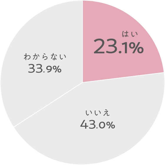 はい:23.1% いいえ:43.0% わからない:33.9%