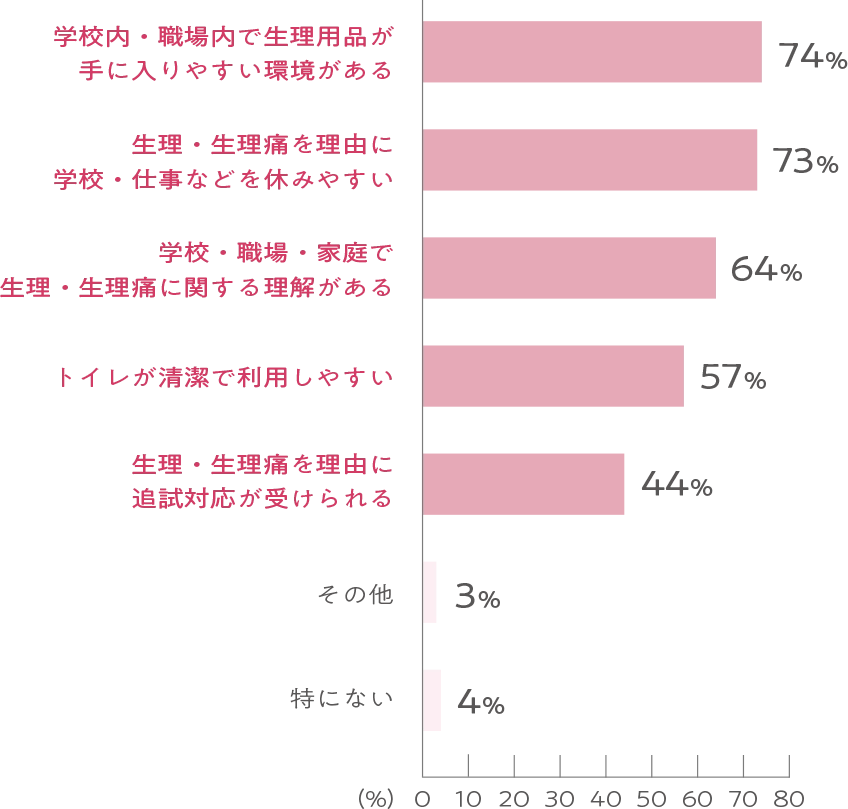 学校内・職場内で生理用品が手に入りやすい環境がある:74% 生理・生理痛を理由に学校・仕事などを休みやすい:73% 学校・職場・家庭で生理・生理痛に関する理解がある:64% トイレが清潔で利用しやすい:57% 生理・生理痛を理由に追試対応が受けられる:44% その他:3% 特になし:4%