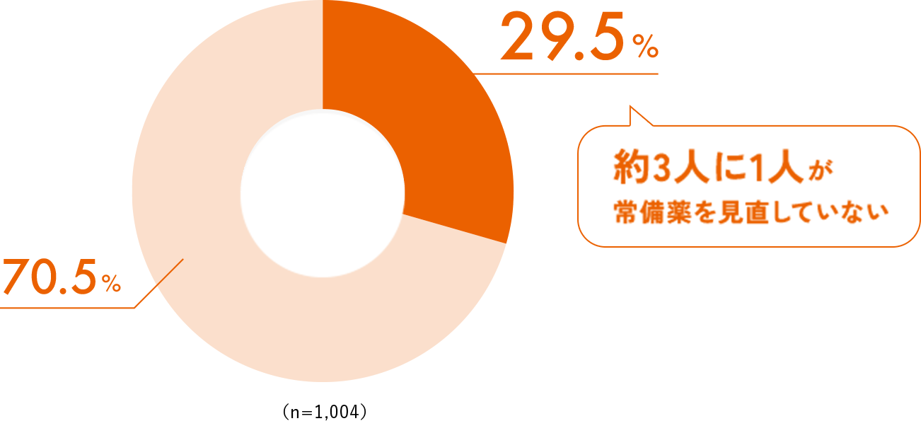 約３人に１人が常備薬を見直していない　見直していない29.5%　見直している70.5%