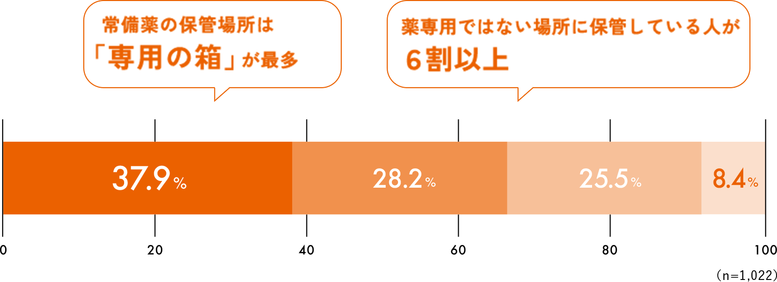 常備薬の保管場所は「専用の箱」が最多　薬専用ではない場所に保管している人が６割以上　薬を収納するための専用の箱37.9%　簡易的な箱（空き箱など）28.2%　引き出し25.5%　その他8.4%