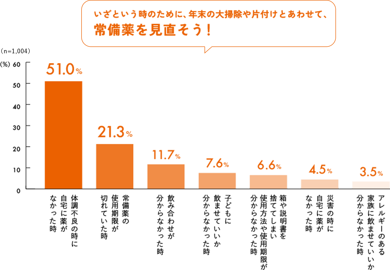 いざという時のために、年末の大掃除や片付けとあわせて、常備薬を見直そう！　体調不良の時に自宅に薬がなかった時51.0%　常備薬の使用期限が切れていた時21.3%　飲み合わせが分からなかった時11.7%　子供に飲ませていいか分からなかった時7.6%　箱や説明書を捨ててしまい使用方法や使用期限がわからなかった時6.6%　災害の時に自宅に薬がなかった時4.5%　アレルギーのある家族に飲ませていいか分からなかった時3.5%