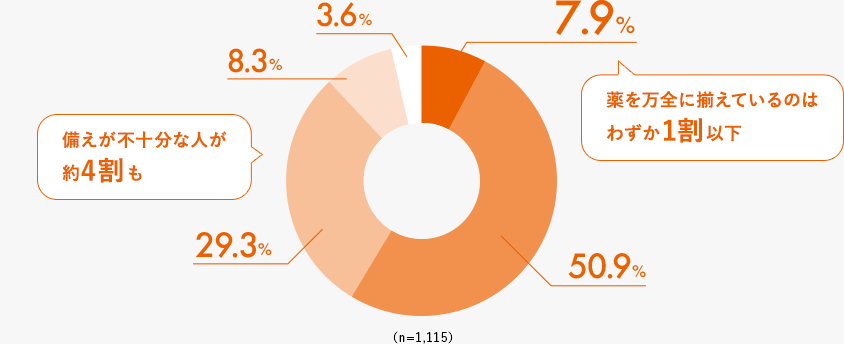 7.9% 50.9% 29.3% 8.3% 3.6% （n=1,115） 薬を万全に揃えているのはわずか1割以下 備えが不十分な人が約4割も