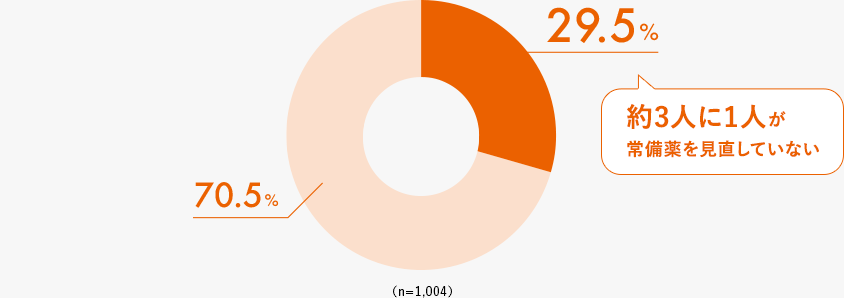 29.5% 70.5% （n=1,004） 約3人に1人が常備薬を見直していない