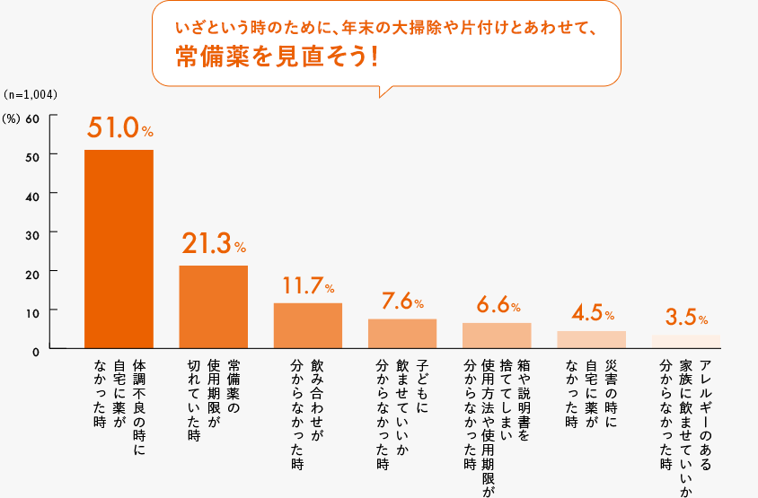 体調不良の時に自宅に薬がなかった時 51.0% 常備薬の使用期限が切れていた時 21.3% 飲み合わせが分からなかった時 11.7% 子どもに飲ませていいか分からなかった時 7.6% 箱や説明書を捨ててしまい使用方法や使用期限が分からなかった時 6.6% 災害の時に自宅に薬がなかった時 4.5% アレルギーのある家族に飲ませていいか分からなかった時 3.5% （n=1,004） いざという時のために、年末の大掃除や片付けとあわせて、常備薬を見直そう！