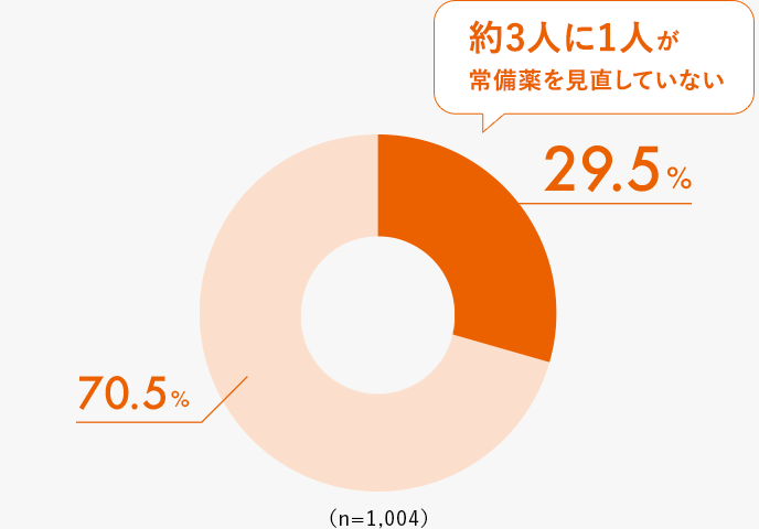 29.5% 70.5% （n=1,004） 約3人に1人が常備薬を見直していない