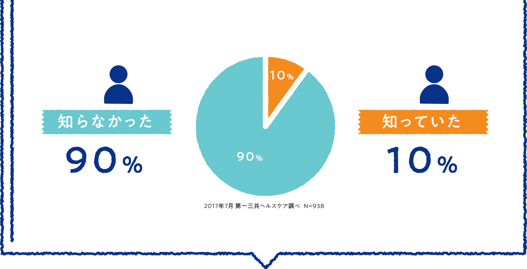 知らなかった 90% 知っていた 10%