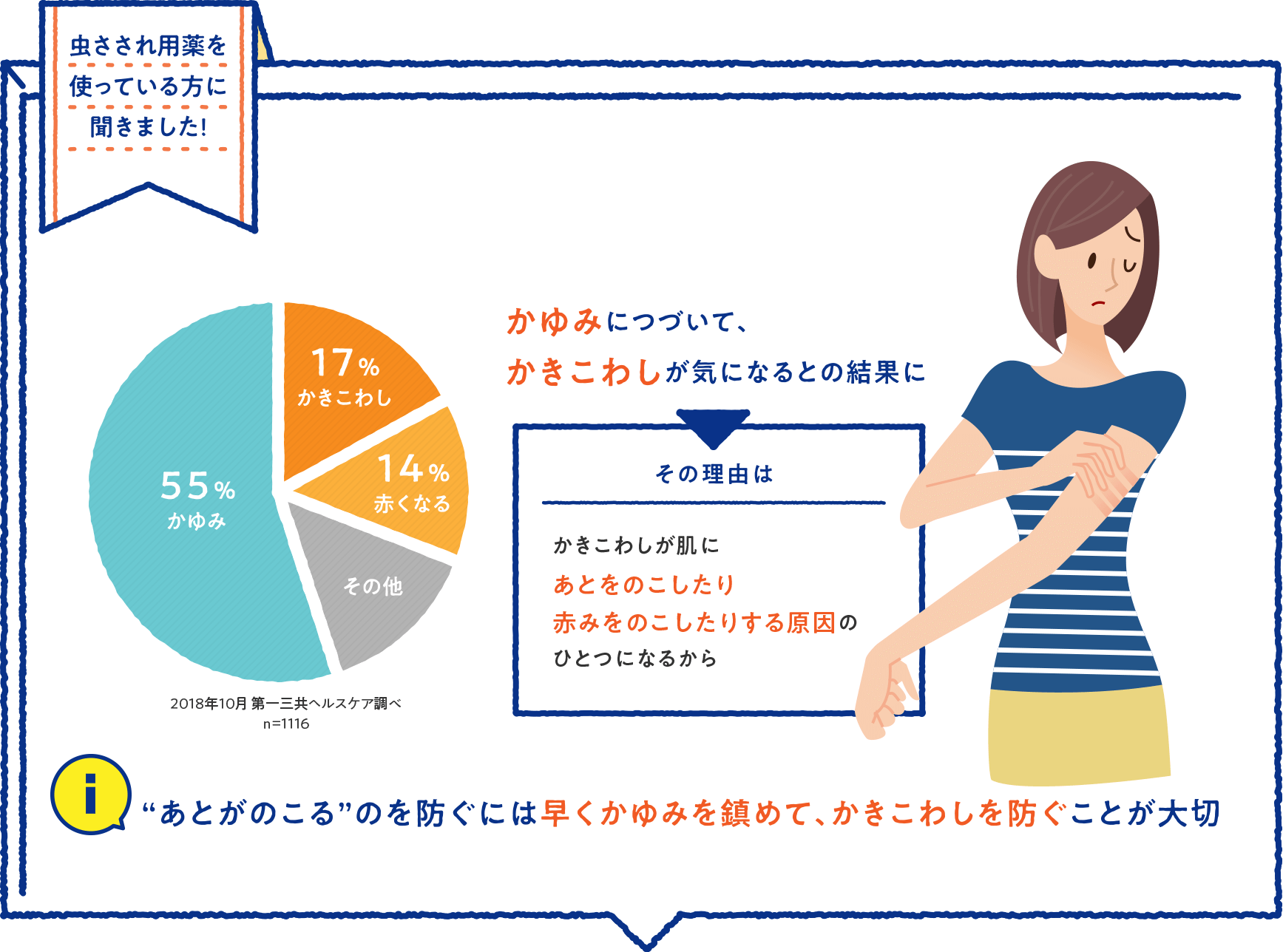 虫さされ用薬を使っている方に聞きました！ かゆみがつづいて、かきこわしが気になるとの結果に その理由は かきこわしが肌にあとをのこしたり赤みをのこしたりする原因のひとつになるから ”あとがのこる”のを防ぐには早くかゆみを鎮めて、かきこわしを防ぐことが大切