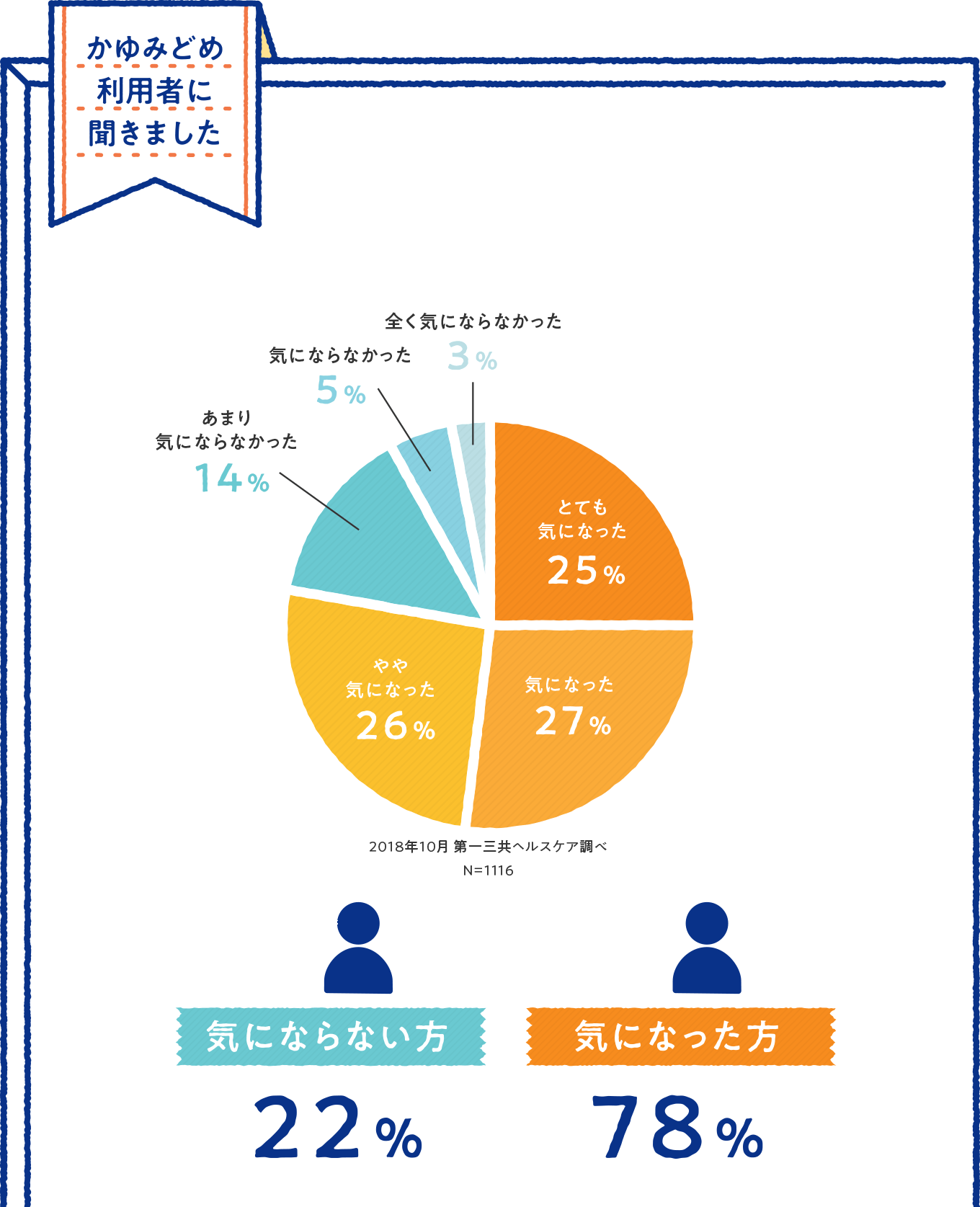 かゆみどめ利用者に聞きました 虫にさされたら気になりますか？ 気にならない方22％ 気になった方78％