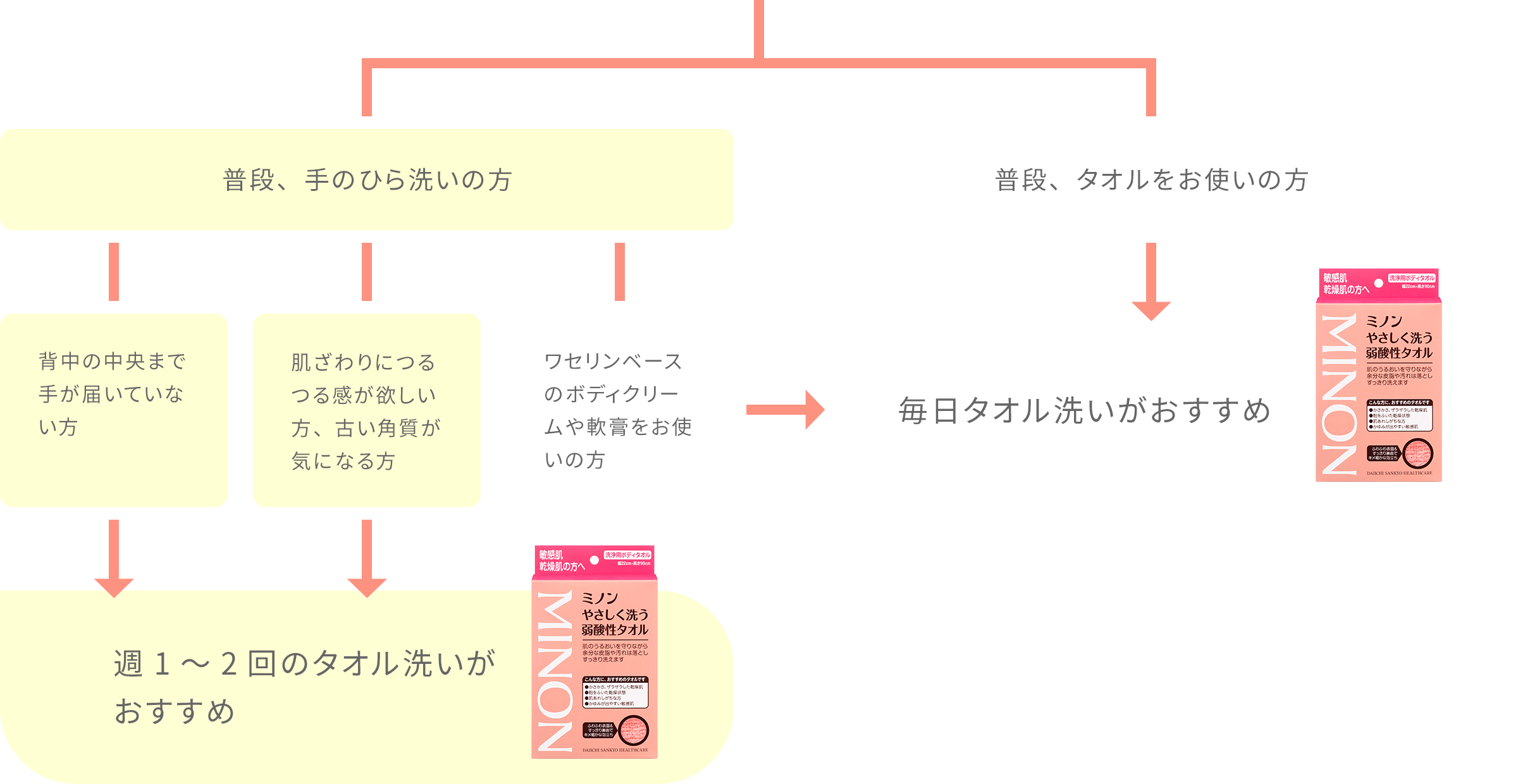 普段手のひら洗いの方は週1～2回のタオル洗いがおすすめ。普段タオルをお使いの方・ワセリンベースのクリームや軟膏をお使いの方は毎日タオル洗いがおすすめ。