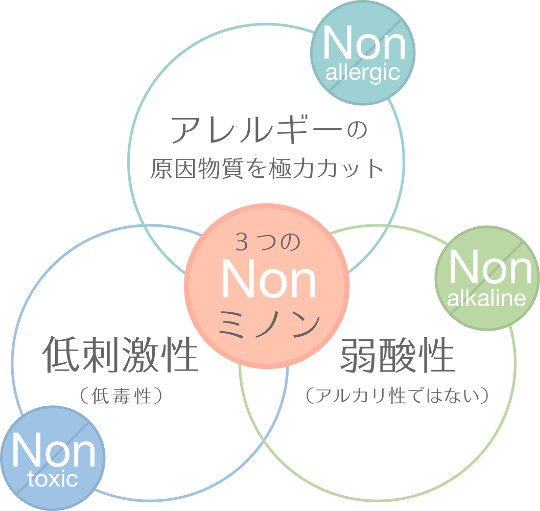 【3つのNon】低刺激性/アレルギーの原因物質を極力カット/弱酸性