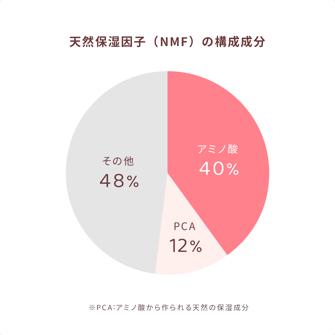 NMFの構成成分 アミノ酸40% PCA12% その他48% ※PCA:アミノ酸から作られる天然の保湿成分