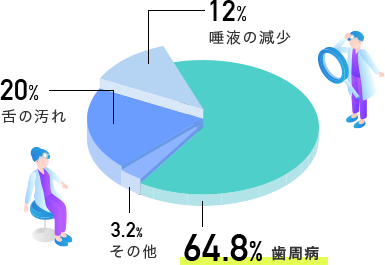 口臭の原因