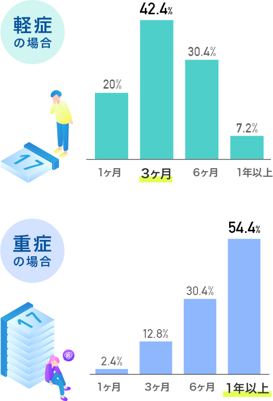 歯周病が健常な状態に戻るまでの治療期間は？軽症の場合。重症の場合。