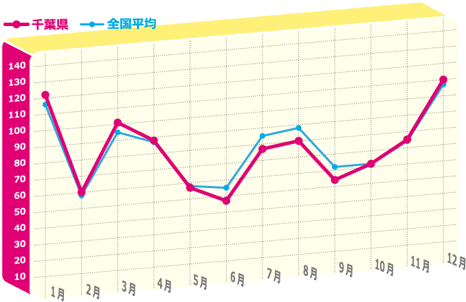 年間のど痛指数のグラフ