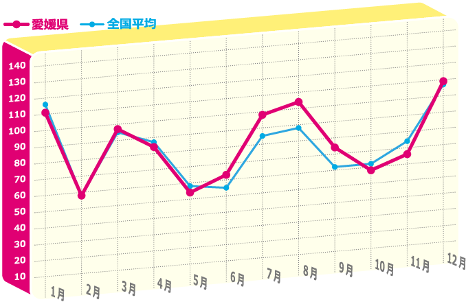 年間のど痛指数のグラフ