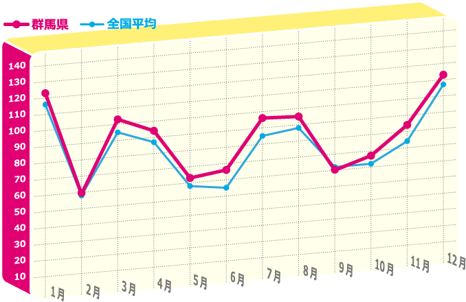 年間のど痛指数のグラフ