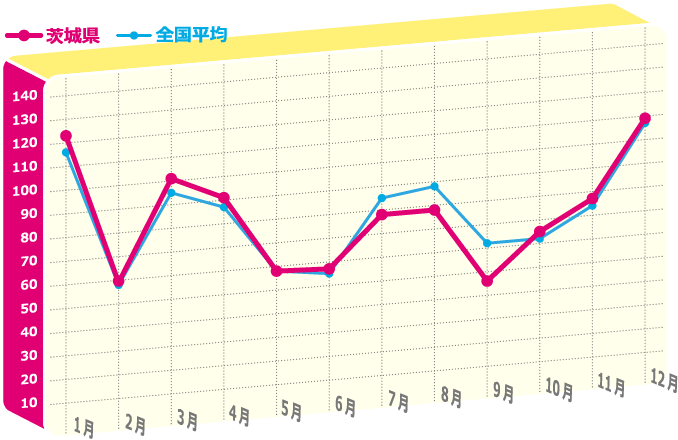 年間のど痛指数のグラフ