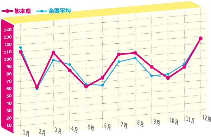 年間のど痛指数のグラフ