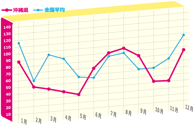 年間のど痛指数のグラフ