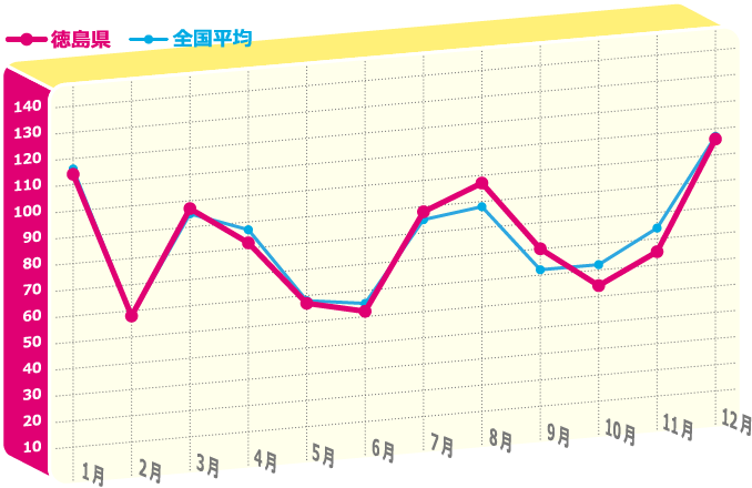 年間のど痛指数のグラフ