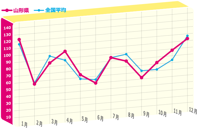 年間のど痛指数のグラフ