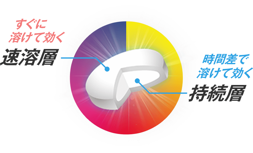 すぐに溶けて効く速溶層 時間差で溶けて効く持続層