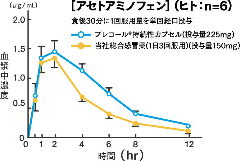 血漿中濃度グラフ：アセトアミノフェン