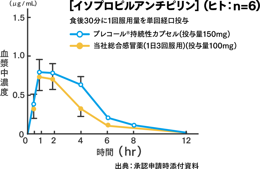 血漿中濃度グラフ：インプロピルアンチピリン