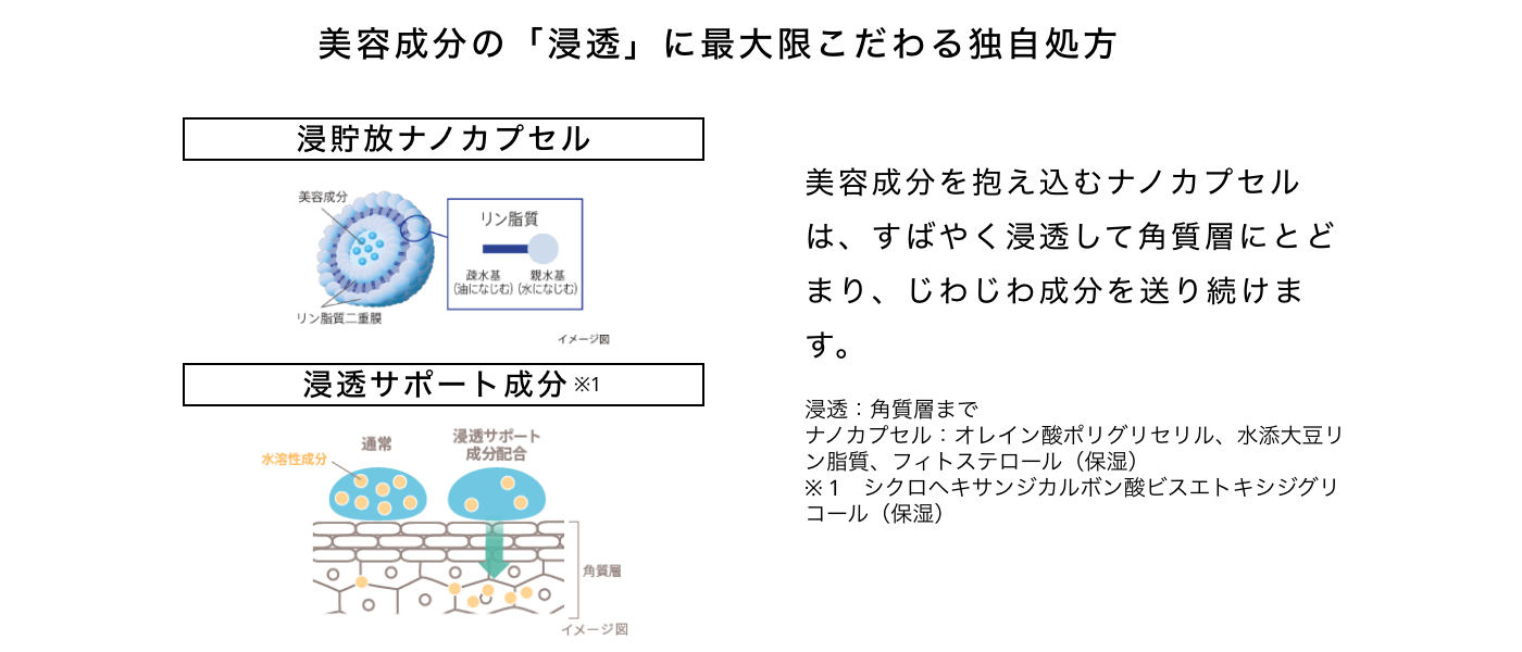 美容成分の「浸透」に最大限こだわる独自処方