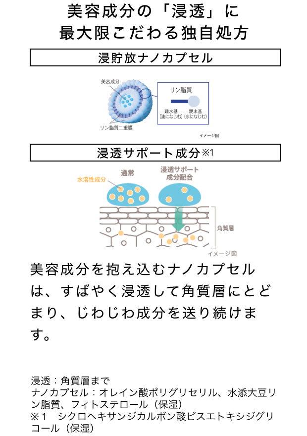 美容成分の「浸透」に最大限こだわる独自処方
