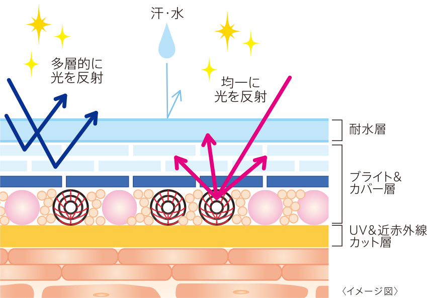 2つの有効成分が紫外線ダメージをブロック