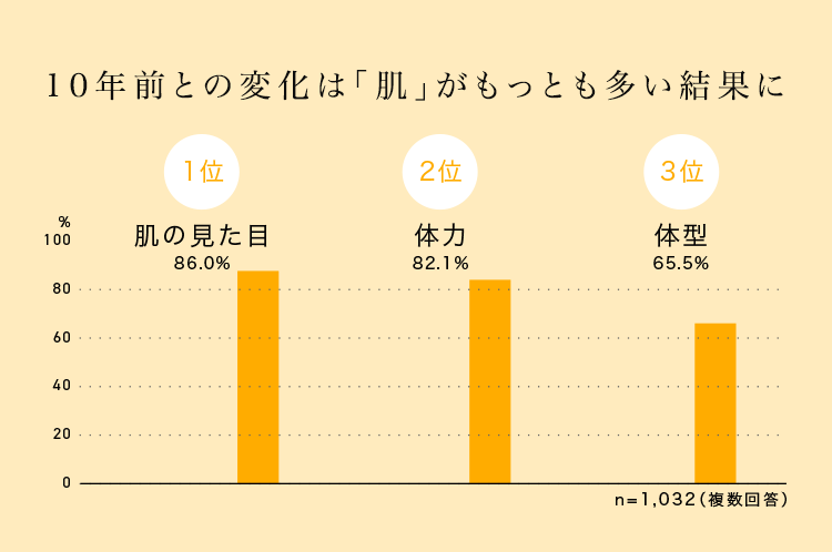 10年前との変化は「肌」がもっとも多い結果に 1位 肌の見た目86.0% 2位 体力82.1% 3位 体型65.5% n=1032(複数回答)