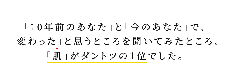 「10年前のあなた」と「今のあなた」で、「変わった」と思うところを聞いてみたところ、「肌」がダントツの１位でした。