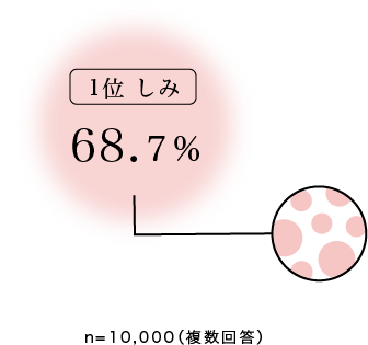 1位 しみ68.7% n=10000(複数回答)