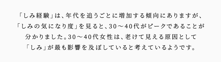 「しみ経験」は、年代を追うごとに増加する傾向にありますが、 「しみの気になり度」を見ると、30～40代がピークであることが分かりました。30～40代女性は、老けて見える原因として「しみ」が最も影響を及ぼしていると考えているようです。