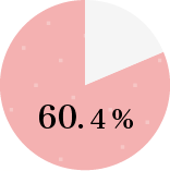 3位　毛穴が目立たない60.4%