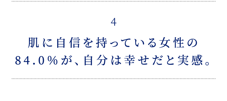 4 肌に自信を持っている女性の 84.0％が、自分は幸せだと実感。