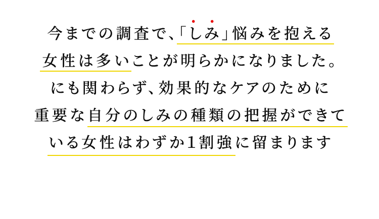 今までの調査で、「しみ」悩みを抱える女性は多いことが明らかになりました。にも関わらず、効果的なケアのために重要な自分のしみの種類の把握ができている女性はわずか１割強に留まります