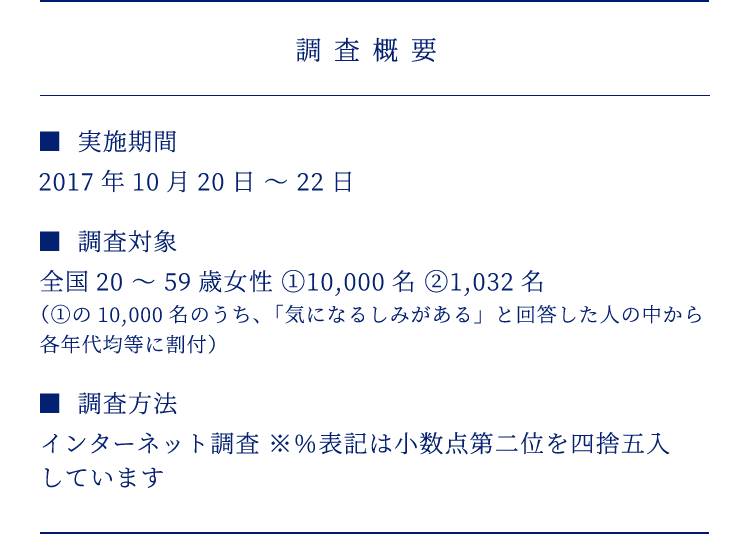 調査概要 実施期間 2017年10月20日～22日 調査対象 全国20 ～ 59歳女性 ①10,000名 ②1,032名 （①の10,000名のうち、「気になるしみがある」と回答した人の中から各年代均等に割付) 調査方法 インターネット調査※%表記は小数点第二位を四捨五入しています