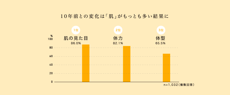 10年前との変化は「肌」がもっとも多い結果に 1位 肌の見た目86.0% 2位 体力82.1% 3位 体型65.5% n=1032(複数回答)