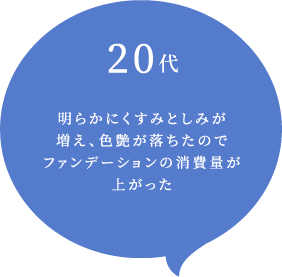 20代 明らかにくすみとしみが増え、色艶が落ちたのでファンデーションの消費量が上がった