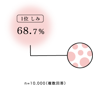 1位 しみ68.7% n=10000(複数回答)