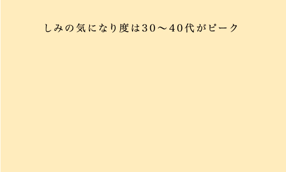 しみの気になり度は30～40代がピーク