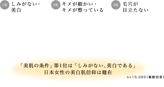 「美肌の条件」第1位は「しみがない、美白である」日本女性の美白肌信仰は健在 n=10000(複数回答)