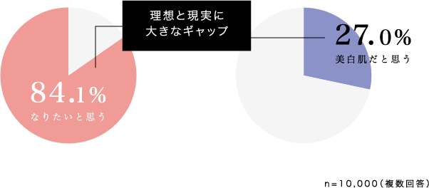 「美白肌」になりたいと思う84.1% ご自身が「美白肌」だと思う27.0% 理想と現実に大きなギャップ n=10000(複数回答)