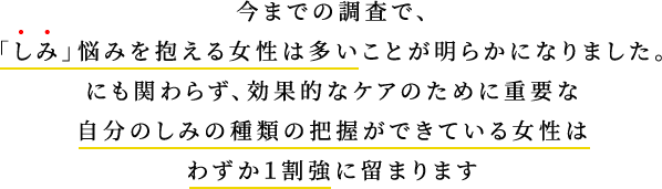 今までの調査で、「しみ」悩みを抱える女性は多いことが明らかになりました。にも関わらず、効果的なケアのために重要な自分のしみの種類の把握ができている女性はわずか１割強に留まります